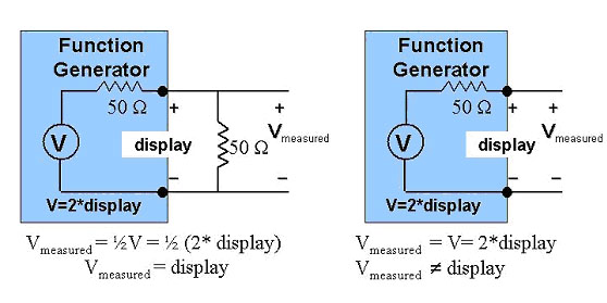 Why your function generator outputs twice (!!) the programmed voltage? The default setting for Agilent function generators is to display the desired voltage as though terminated into a 50 Ohm load.