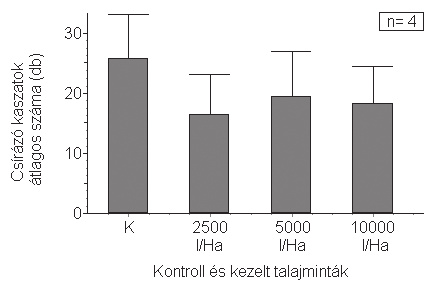 344 Csontos P., Pocsai K. 1. táblázat A parlagfű kaszatok csírázási eredményei a különböző dózisú szappanos olajjal kezelt talajokon, tenyészedényes kísérletben.