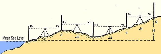 9. ábra. Egy B jelű pont tengerszint feletti magassága szintezéssel a középtengerszinthez, mint abszolút viszonyító felülethez képest határozható meg.