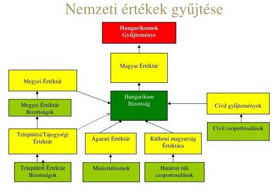 II. sz. ábra: A magyar nemzeti értékek azonosításának és rendszerezésének folyamatábrája Felelős: dr.