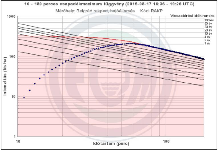 A Belgrád rakparton telepített csapadékmérőnkön a 10 perces intenzitások csúcsértéke 340 l/(s.ha) volt.