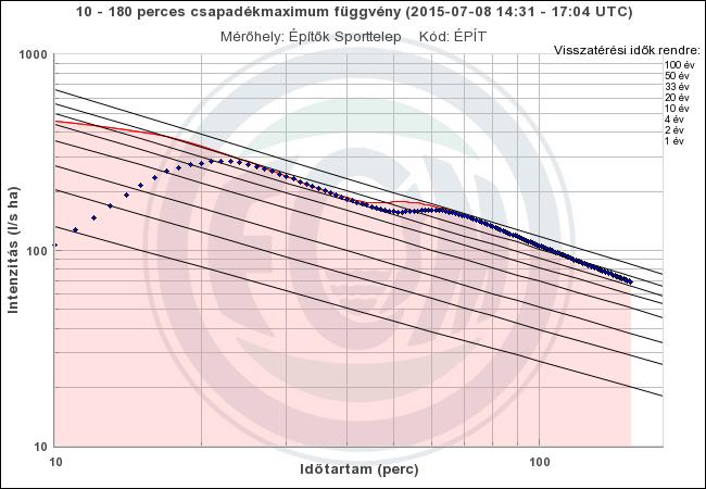 9. ábra. Csapadék részintervallumok intenzitásának szélsőértékei a használatos csapadékmaximum függvény szerint 2015.07.08-án 10. ábra. Csapadékintenzitások az Építők Sporttelepnél, 2015.08.07-én.