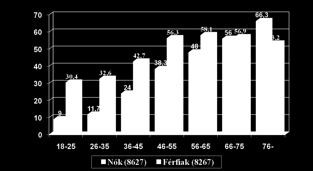 A kóros vérnyomású részvevők aránya a korcsoportokban A 45 éven aluli férfiak 30-40%-ánál volt a vérnyomás több a normálisnál.