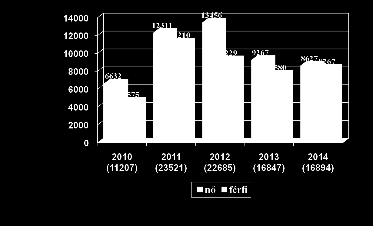 Az elmúlt 5 évben 91154 fő (50293 nő és