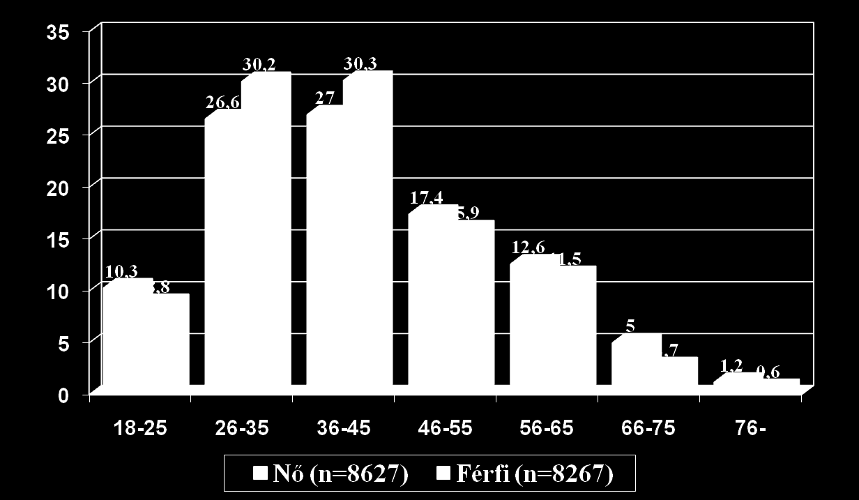 A részvevők életkor szerinti megoszlása (n=16894) A részvevők több mint felét a 26-45 életév