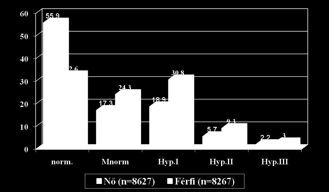 A részvevők megoszlása a hypertonia stádium-beosztása szerint a mért értékek alapján Az emelkedett vérnyomású részvevők között a