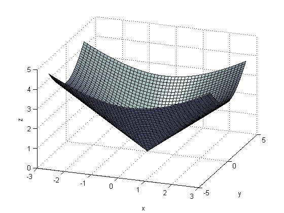 9.5. ábr. f(x, y) = x 2 + y 2 finíciókt!). A definíciók megfoglmzhtók voltk sorozthtárértékek segítségével is (ld. z átviteli elveket).