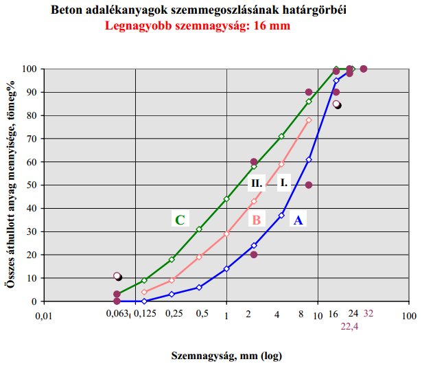 Betontervezés lépései - előkészületek E2) frakciók szemmegoszlásának meghatározása E3) adalékanyag tervezése frakciók keverésével 100 80 60 40 20 0 0,01 0,1 1 10 100