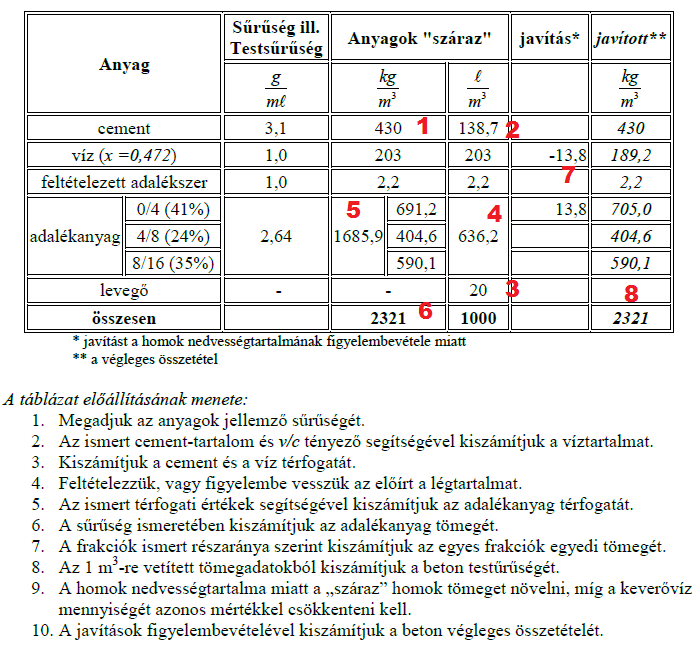 Betontervezés lépései 4) betonösszetétel meghatározása Betontervezés lépései 5) próbakeverés - ránézésre jó-e, elegendő-e a pépmennyiség, bevonja-e a kavicsszemeket?