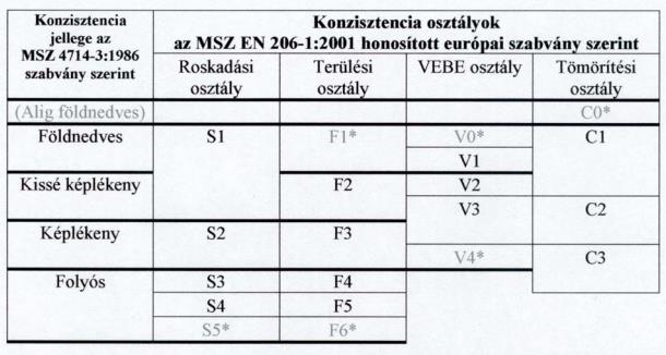 Betontervezés erdmények keverék halmaz és testsűrűsége 1) víz/cement tényező x = 0,57 2) Redukált víz/cement tényező x.