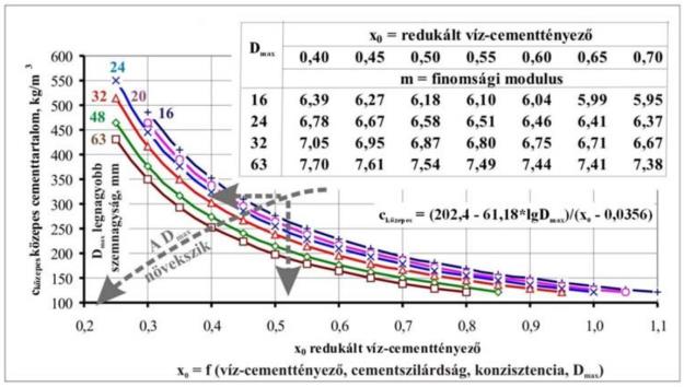Betontervezés betonszilárdság víz/cement tényező Legfontosabb kiindulás a beton víz/cement tényezője!
