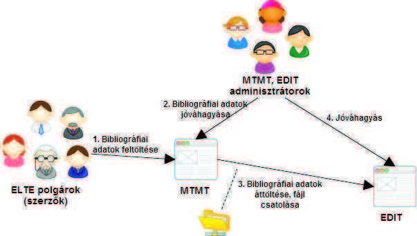 68 Virág Gabriella Az ELTE-n az MTMT és az EDIT adminisztrátori hálózatának tagjai a hatékonyabb munkavégzés érdekében csaknem teljes átfedésben dolgoznak.
