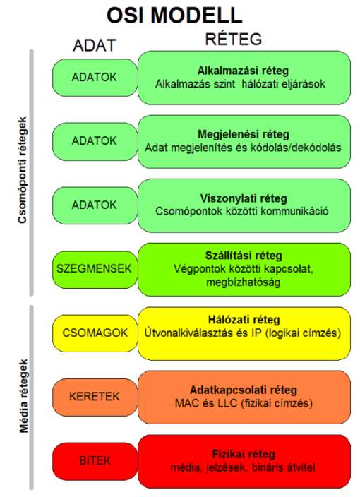 ISO 7498-1 szabvány OSI
