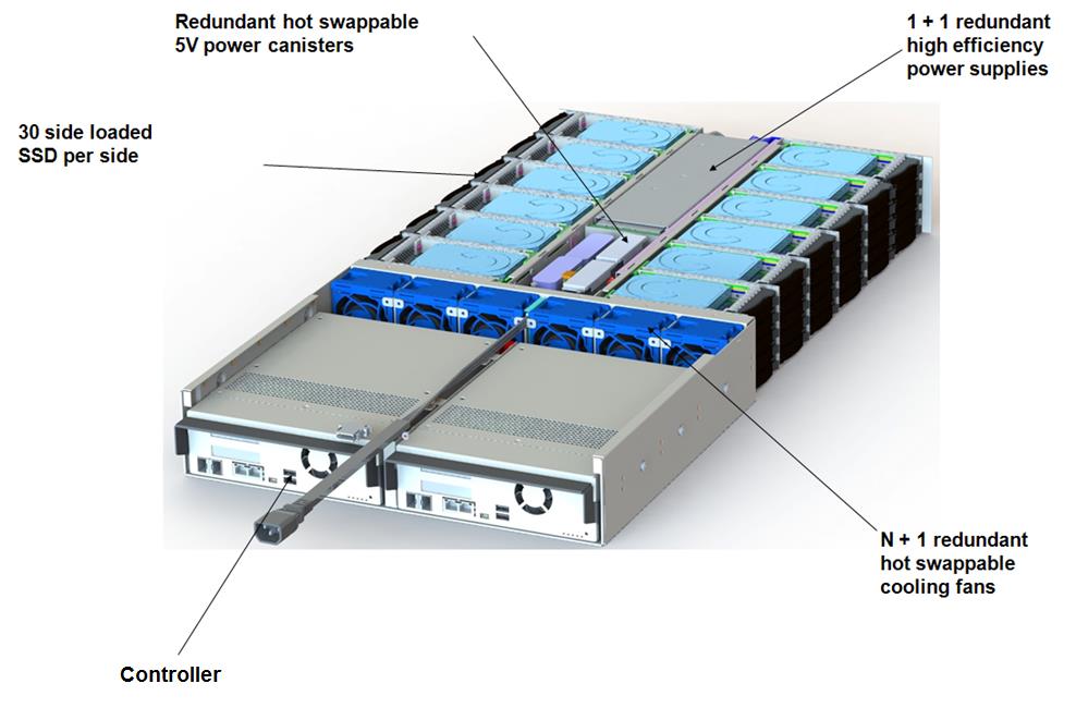 HFS alap konfigurációk HFS A220 10 x 1.6TB SSD 64GB Cache kontrollerenként (128GB total) HFS A250 30 x 1.