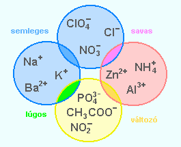 elektrolitikus disszociáció Al(NO 3 ) 3 (s) + H 2 O(l) Al 3+ (aq) + 3 NO 3 (aq) hidrolízis Al 3+ (aq) + 6 H 2 O(l) Al(OH) 3 (s) + 3 H 3 O + (aq) 2.