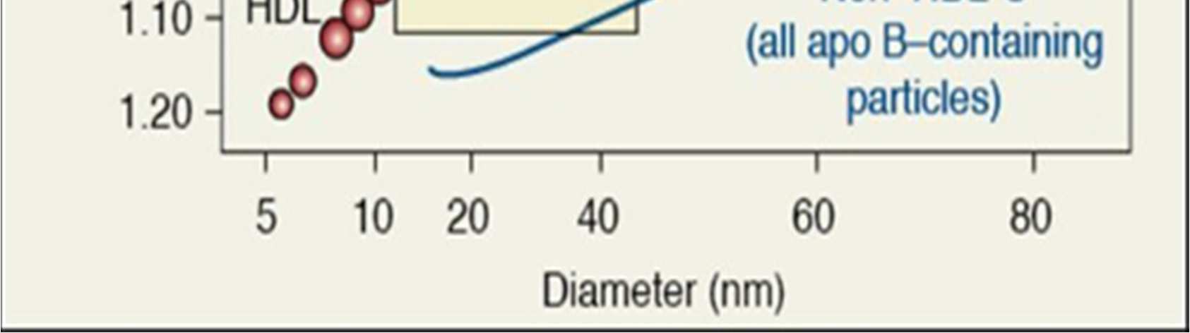 14.1. táblázat Lipoproteinek jellemzői Lipoprotein Denzitás Átmérő (nm) Eredet Funkció Kilomikron <0,95 500 táplálék exogén TG transzport VLDL 0,96-1,006 43 máj endogén TG transzport IDL 1,007-1,019