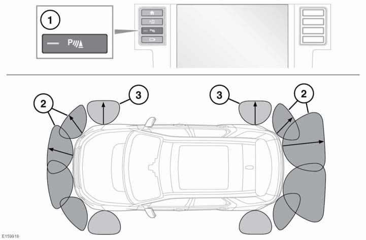 Parkolóradarok A PARKOLÓRADAR HASZNÁLATA 1. A parkolóradar gombja. 2. A parkolóradar szenzorának érzékelési zónái. 3. A 360 os parkolási távolság szabályozás érzékelőinek érzékelési zónái.