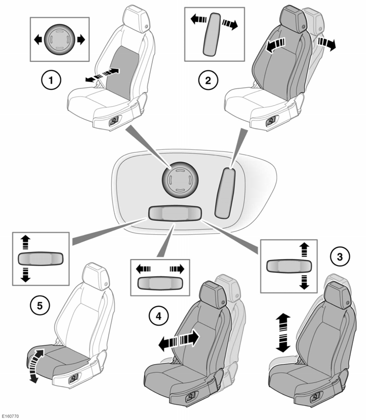 Első ülések ELEKTROMOS ÜLÉSEK 1. A deréktámasz beállítása. 2.