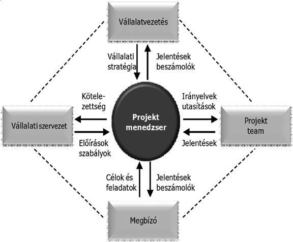 Az 1. táblázatban a technológiai bizonytalanság szerint megkülönböztetett projektek sikercéljait és sikertényezőit foglaljuk össze.
