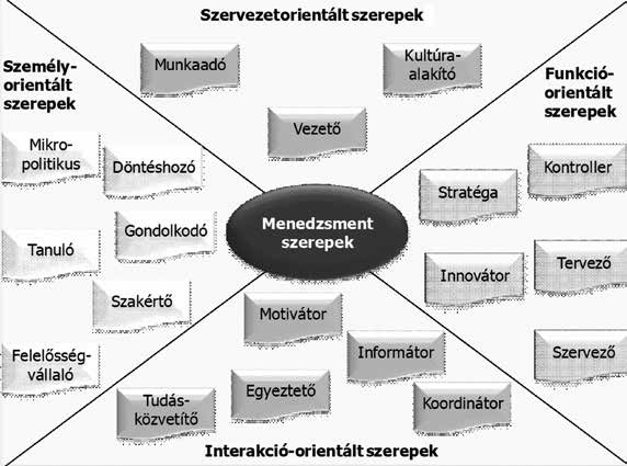 A projekt élén álló projektmenedzser rendkívül sokoldalú szerepet lát el.