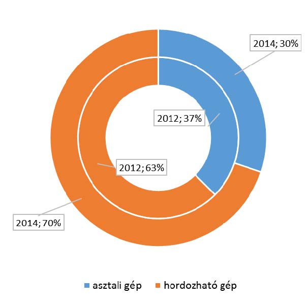 37/59 oldal 2. ábra Egyes eszközök használatában bekövetkező változás (válaszadók %-a) Az asztali és hordozható számítógépek használatának aránya az utóbbiak javára tolódott el (3.