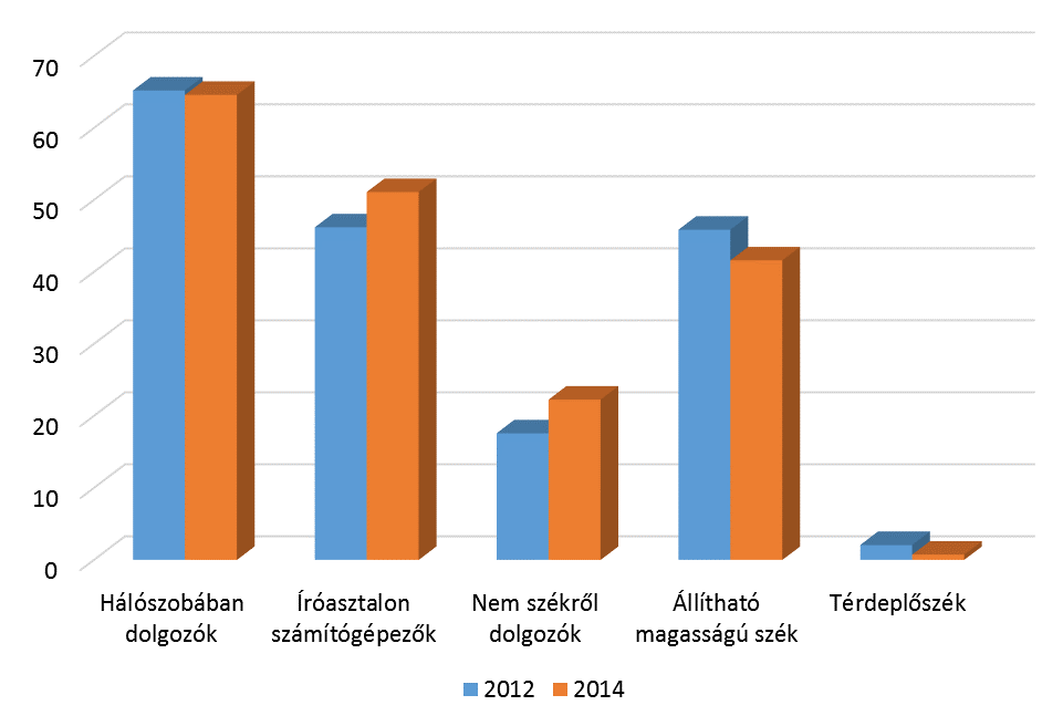 Az asztal tekintetében sincs jelentős és szignifikáns változás: 50% körüli azok aránya, akik íróasztalon, és 30% körüli azoké, akik ágyban vagy ölben tartott számítógéppel dolgoznak.