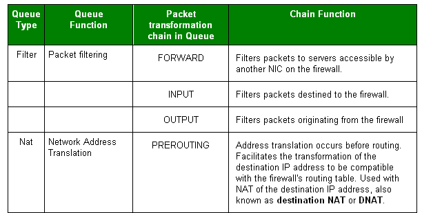 Processing For Packets