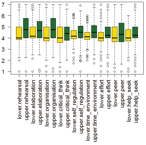 András Rajcsányi-Molnár Bacsa-Bán Cserné Juhász Németh 12. ábra. Doboz-diagram: Az MSLQ Stratégiai alskálák eloszlása tanulmányi átlag csoportok szerint.