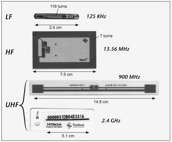 Az RFID technológia működése Tipikus