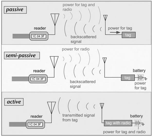 RFID Tagek RFID Tagek