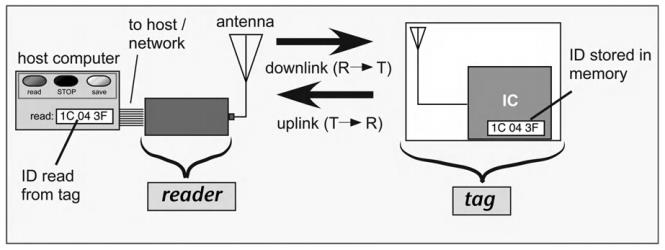 Az RFID technológia működése Már az első szabadalmak is két szerepkört definiáltak Olvasó (Reader) és címke (Tag) Az olvasó valamilyen vezeték nélküli módszer