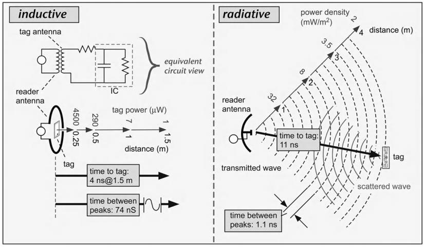 Az RFID technológia működése Induktív és