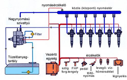 Common Rail Közös, központi nyomásterű rendszer Egy szivattyúval nagy nyomást állítanak elő, egy megfelelően kialakított (cső alakú) térben, s innen csövek vezetnek az egyes