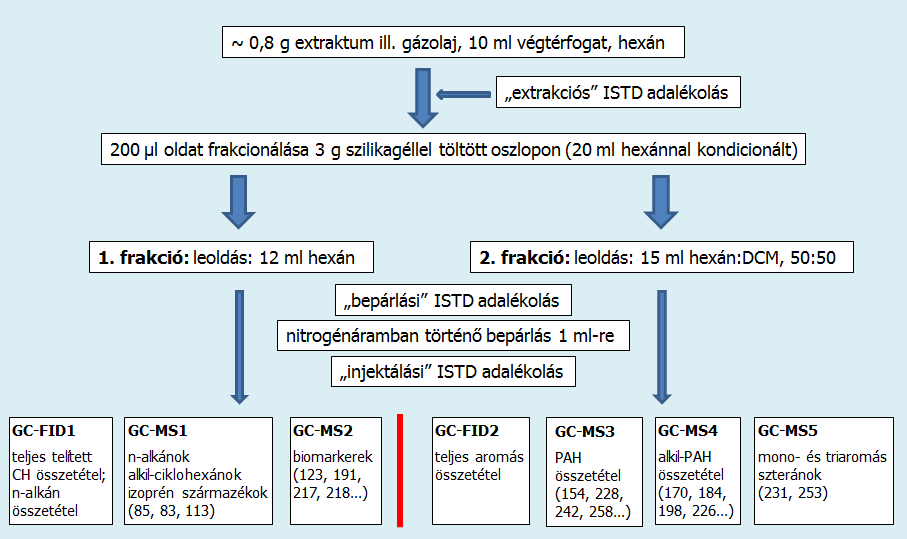 Biomarker és PAH-összetétel vizsgálat gázolaj: több 100 komponens µg/g vagy ng/g SPE frakcionálás & tisztítás!