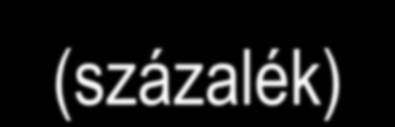 Munkanélküliségi ráta, 2004-2010 (százalék) 10 9,5 9 8,5 8