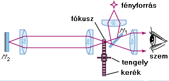 fénysebesség-mérések az éter