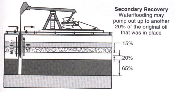 Secondary Recovery Two methods: Water