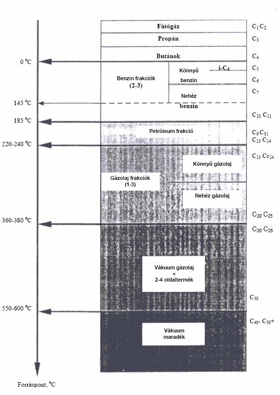 VÁKUUM DESZTILLÁCIÓ Az atmoszférikus desztilláció párlási maradéka a pakura vagy más néven mazut, amelyből vákuumdesztillációval nyernek további értékes termékeket ill. alapanyagokat.