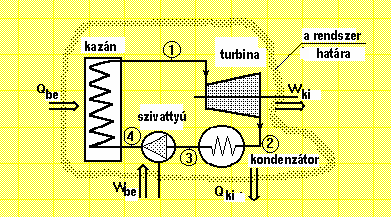 A tételt erőműre alkalmazva az alábbi ábra szerint: Q = Q be -Q ki W = W be -W ki Qbe + W be -Q ki -W ki = 0 ahol, Q be = a rendszerbe a kazánon