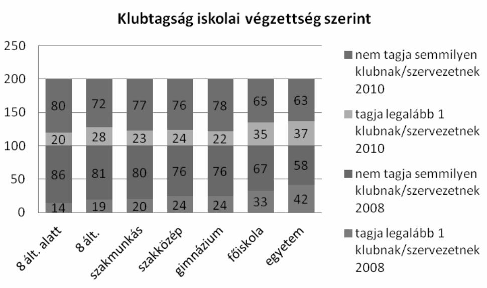 lehetőségeket az alacsony iskolai végzettségűek jobban ki tudják aknázni, míg a kvalifikáltabbak számára is vonzóbb klubok, szervezetek kínálata szűkös. 9. ábra Klubtagság iskolai végzettség szerint.