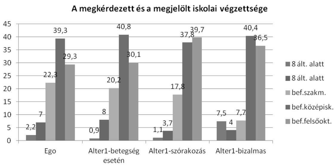 3. Szituáció A családtagokon kívül bizalmas dolgokról a megkérdezettek leginkább barátaikkal beszélgetnek. A barátokon kívül a legjelentősebb a munkatársak aránya az általunk felsoroltak között.
