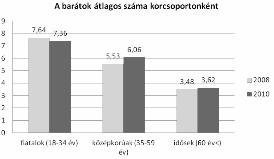 het a tartós kapcsolatba lépők, családalapítók aránya, mely életjelenségek a barátok időleges hanyagolásával jár együtt. (3. ábra) 2. ábra A barátok átlagos száma korcsoportonként. 3.