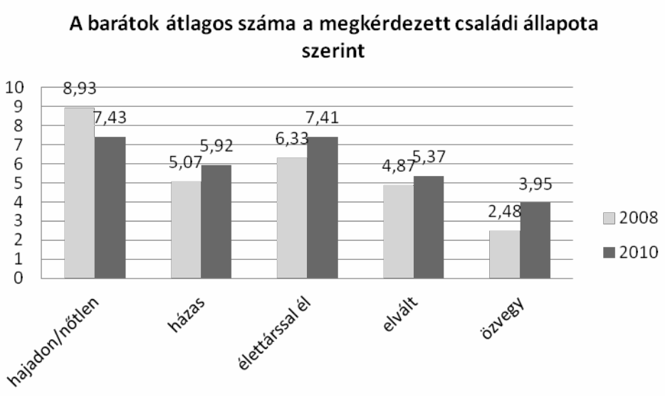 (Utasi, 1990) hazánkban az önálló életkezdés nagyon nagy terheket ró a fiatalok vállára.