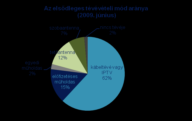 6 A helyi-körzeti televíziós műsorterjesztés környezete Az ORTT 2009.