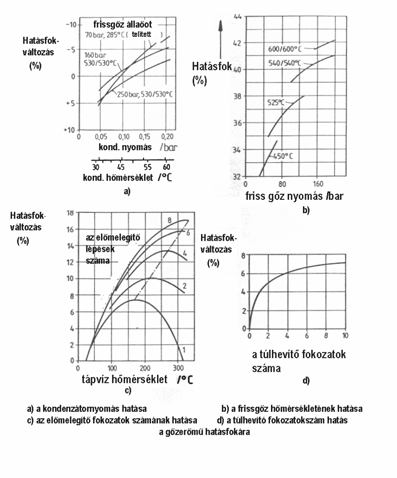 A nettó munkavégzés: W NET = WT p ( y) Wp W = 9 ( 0,) 0,8,5 = 89 kj/kg A termikus hatásfok: W η = Q NET s 89 00 = 00 = 39,% 300,5 Tehát a tápvíz regeneratív előmelegítése nélküli 37,%-os hatásfok