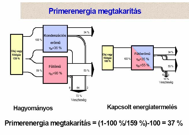 kapcsolt energiatermelés villamos energia, 0 tüzelő - anyag 00 hőenergia 65 veszteség 5 Tüzelőhő megtakarítás: 55 + 75 00 = 30 külön hő- és villamosenergia termelés tüzelőanyag 55 tüzelőanyag 75