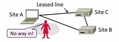 Virtuális magánhálózatok alapok FŐ JELLEMZŐI Mint közeli hálózat fut az interneten keresztül. IPSEC-et használ az üzenetek titkosítására.