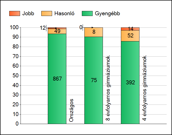 1a Átlageredmények Az intézmények átlageredményeinek összehasonlítása Matematika A szignifikánsan jobban, hasonlóan, illetve gyengébben teljesítő intézmények száma és aránya (%) A tanulók