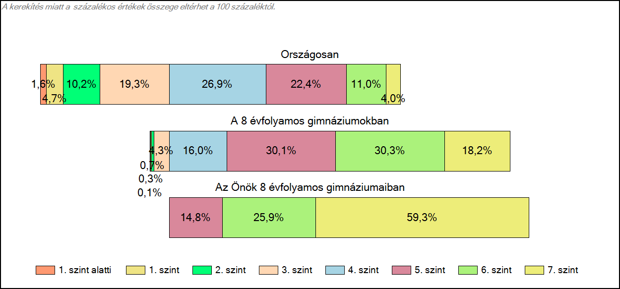 1c Képességeloszlás Az országos eloszlás, valamint a tanulók eredményei a 8 évfolyamos gimnáziumokban és az Önök 8