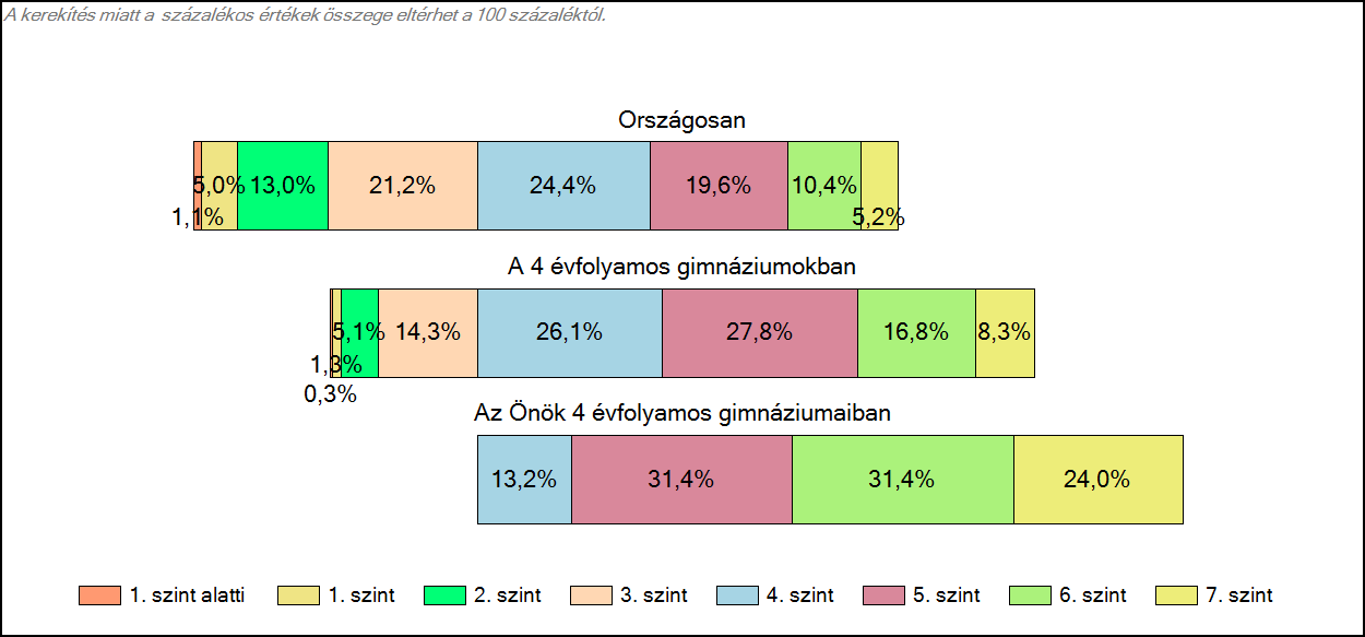 1c Képességeloszlás Az országos eloszlás, valamint a tanulók eredményei a 4 évfolyamos gimnáziumokban és az Önök 4